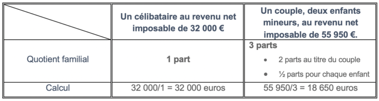 Apprenez à déterminer le montant de votre impôt sur le revenu selon ...