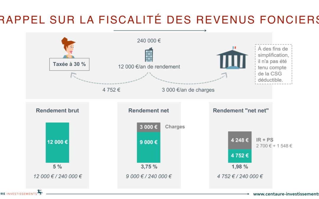 Fiscalité de l'immobilier