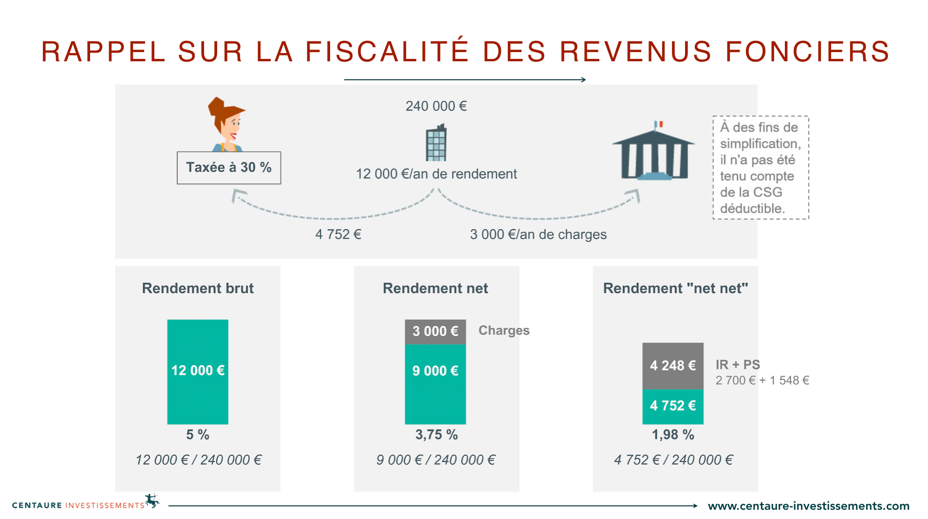 Fiscalité de l'immobilier