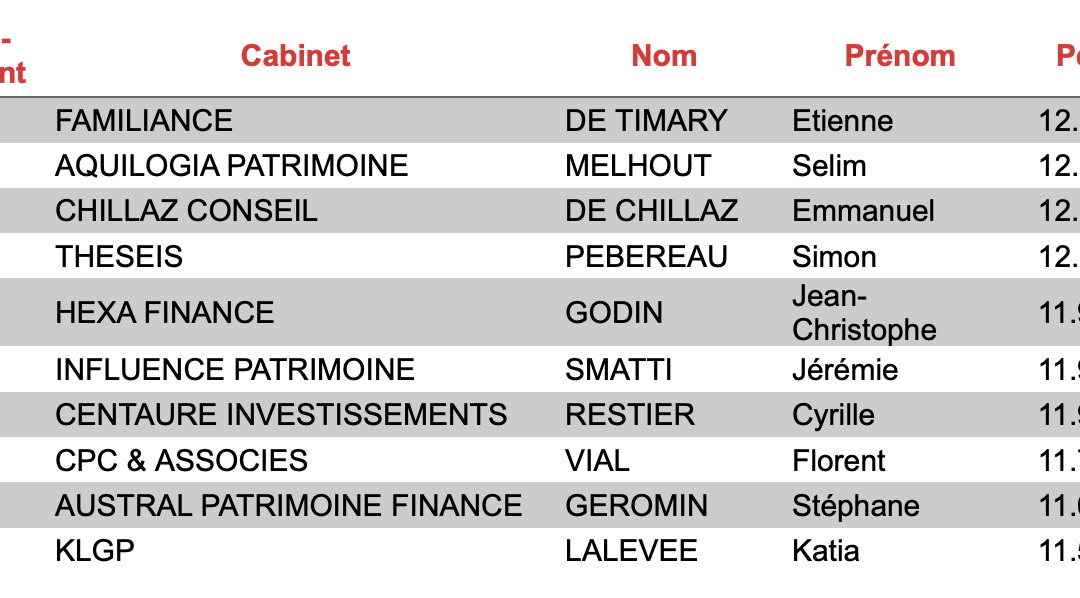 CENTAURE INVESTISSEMENTS dans le top 10 du concours national d’allocation d’actifs ODDO BHF