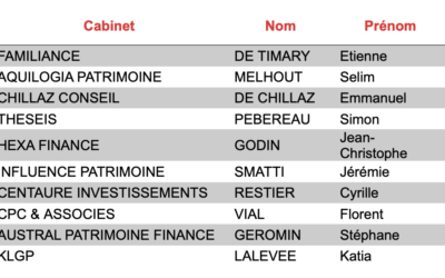 CENTAURE INVESTISSEMENTS dans le top 10 du concours national d’allocation d’actifs ODDO BHF