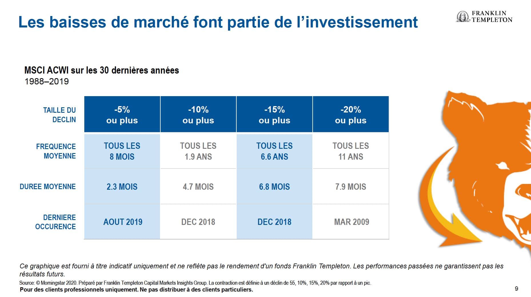 baisse des marchés