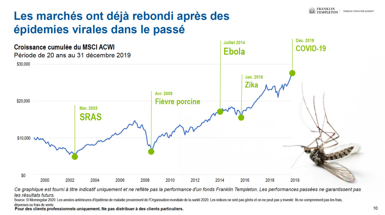 Rebond des marchés