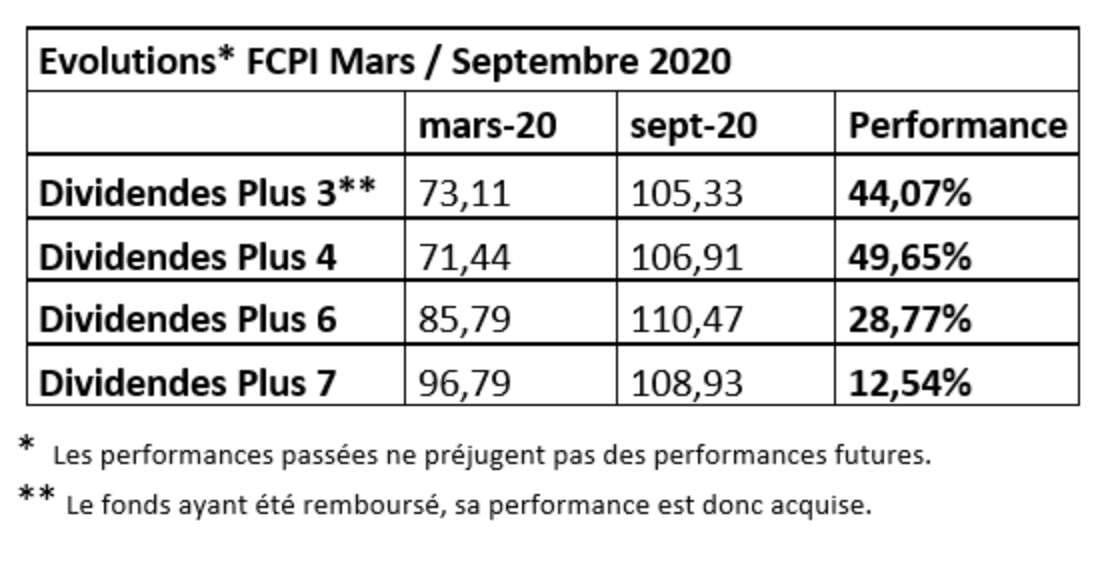 évolution FCPI