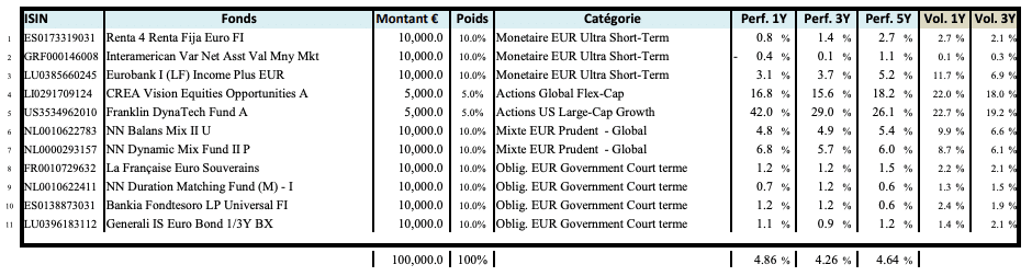 Alternative aux fonds en euros