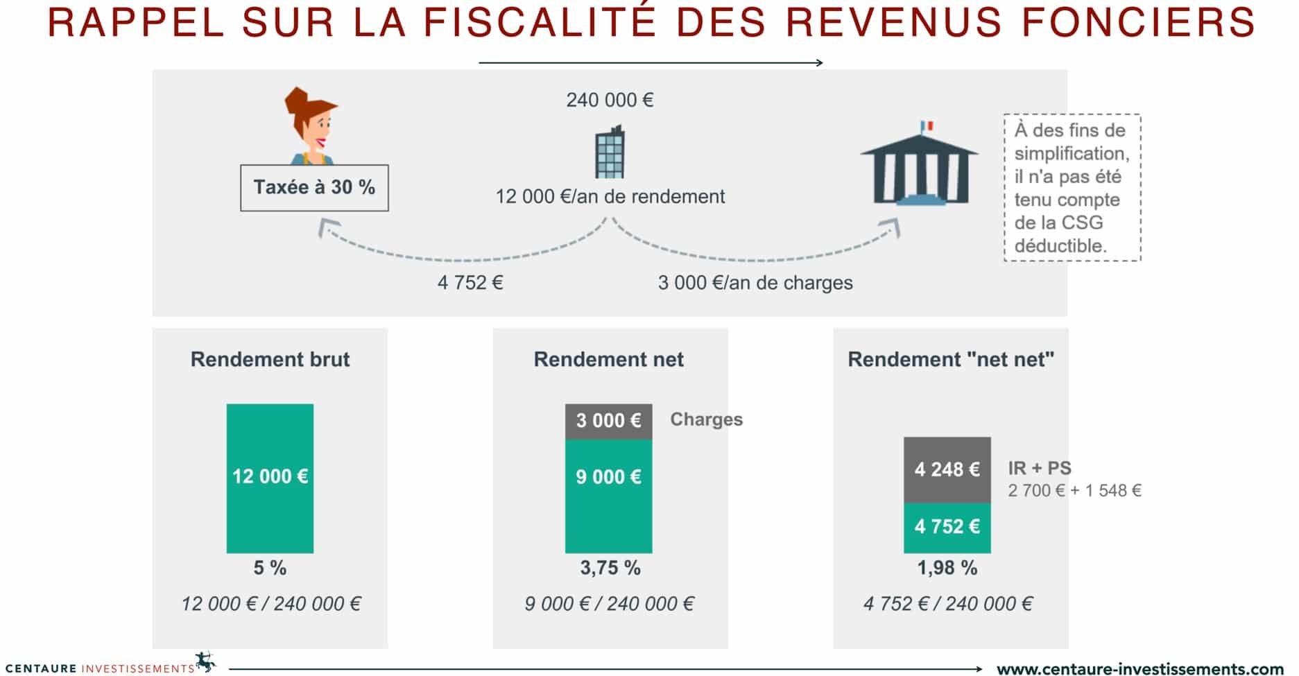 Fiscalité des revenus fonciers