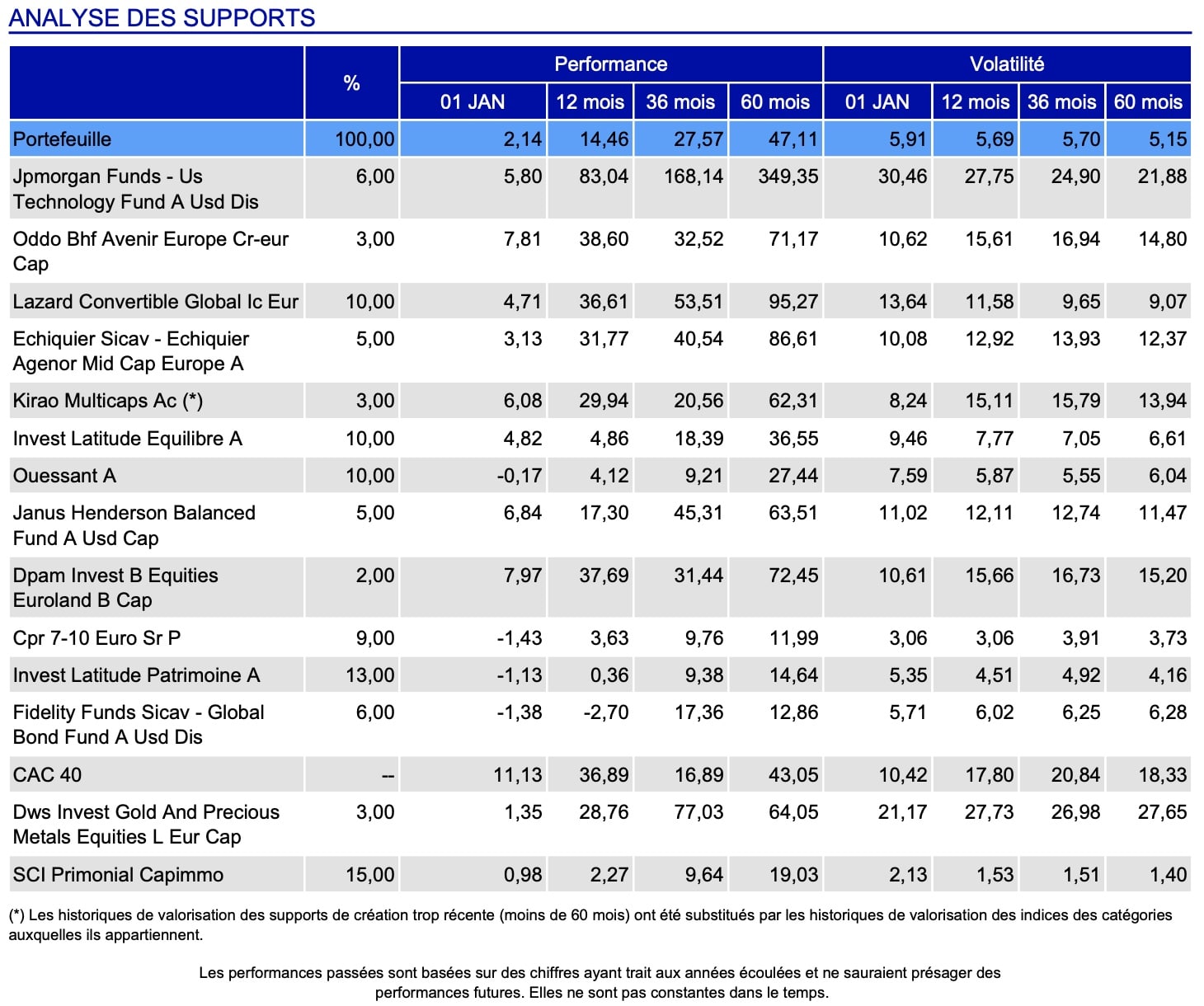 portefeuille assurance vie equilibre