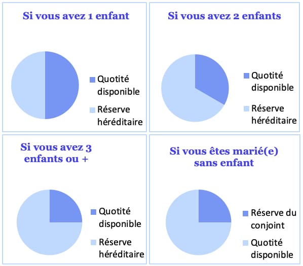 Testament reserve et quotité disponible