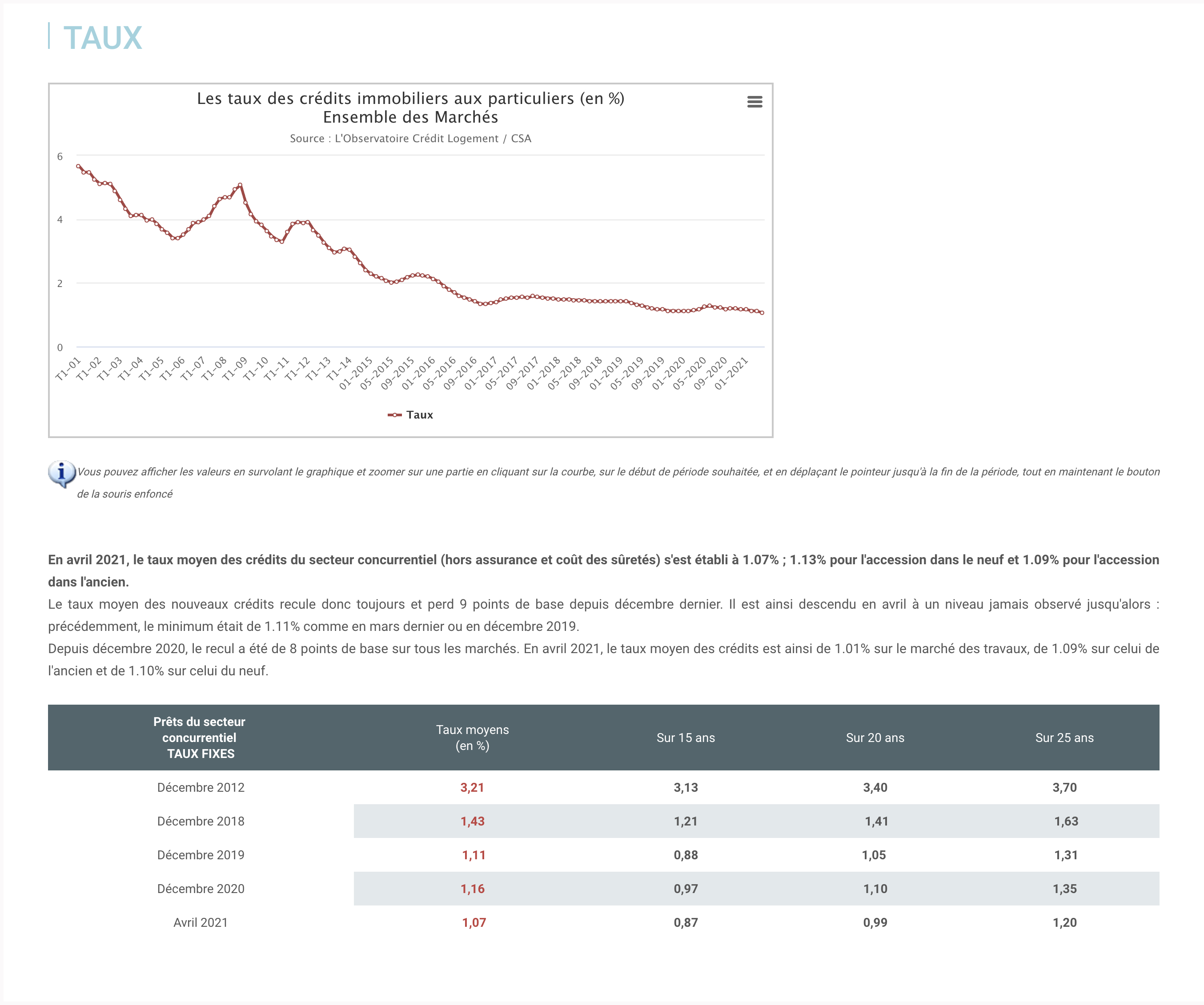 taux des prêts immobiliers 2021