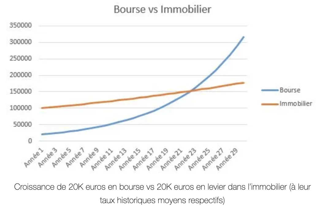 Bourse Vs Immobilier