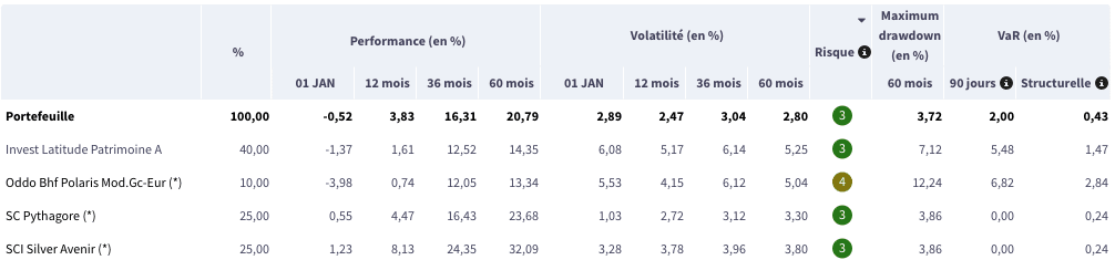 portefeuille modèle tranquillité