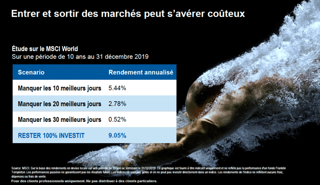 entrer et sortir des marchés peut s'avérer couteux