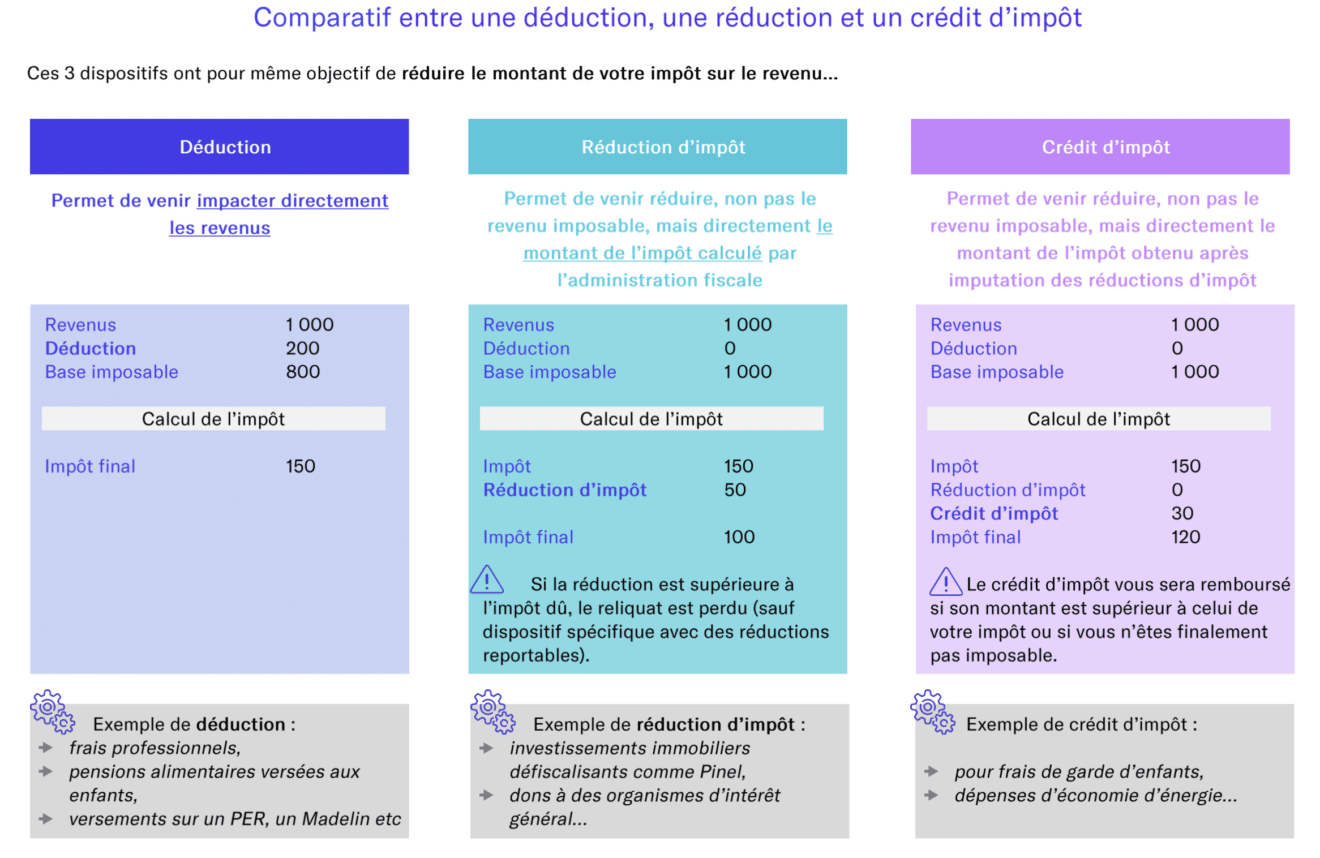 Déduction d'impôts