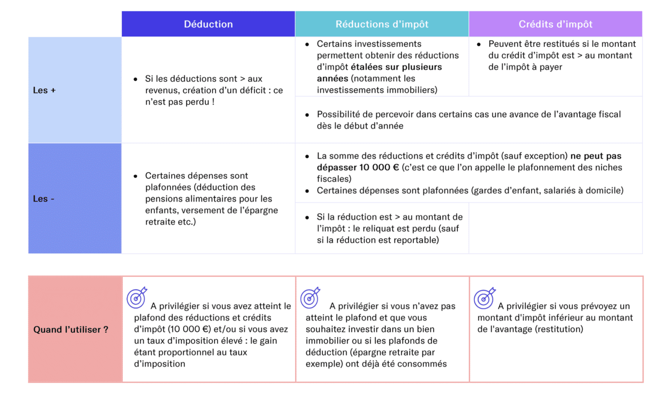 Réduire l'impôt sur le revenu