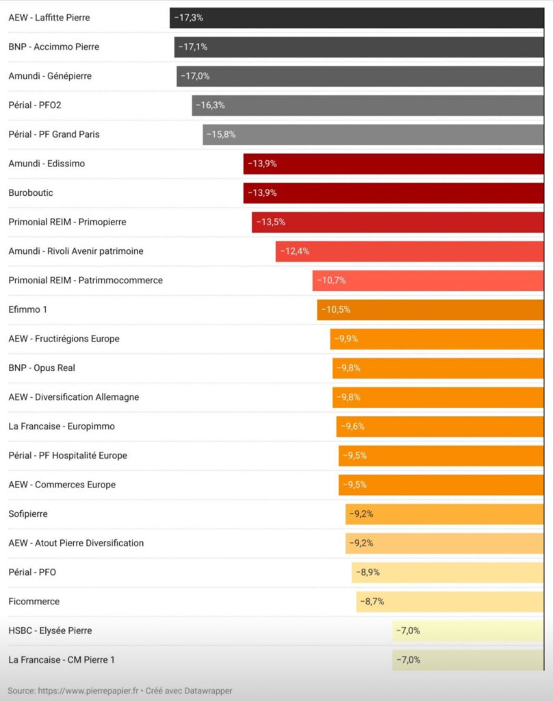 Sociétés Civiles de Placement Immobilier (SCPI), Organismes de Placement Collectif Immobilier (OPCI) ou Sociétés Civiles Immobilières (SCI) détenues en direct, via des assurances-vie ou des PER