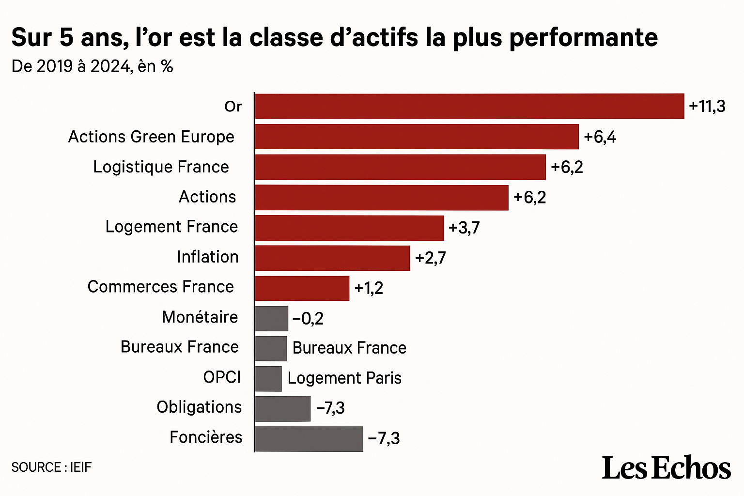 Placements : que choisir ? Quel placement a vraiment rapporté entre 2019 et 2024 ?
